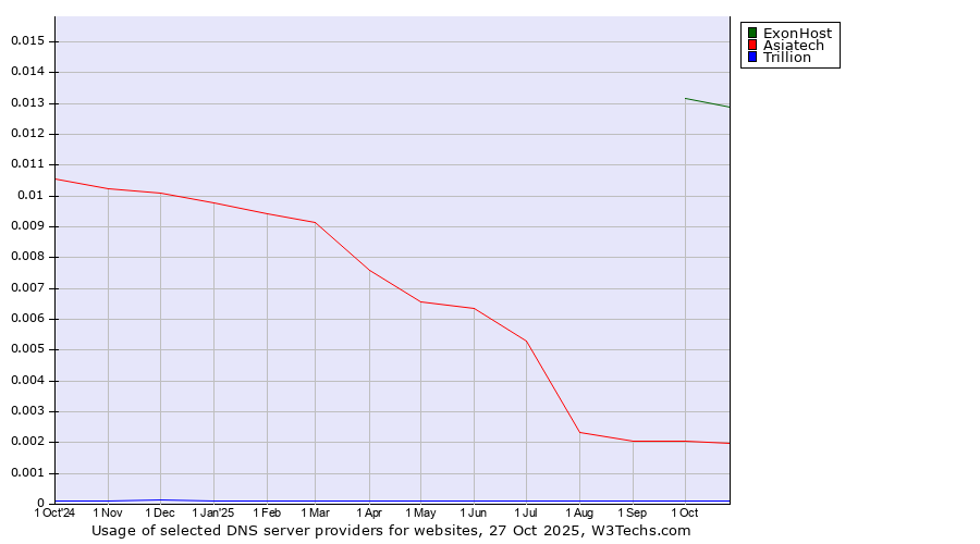 Historical trends in the usage of ExonHost vs. Asiatech vs. Trillion