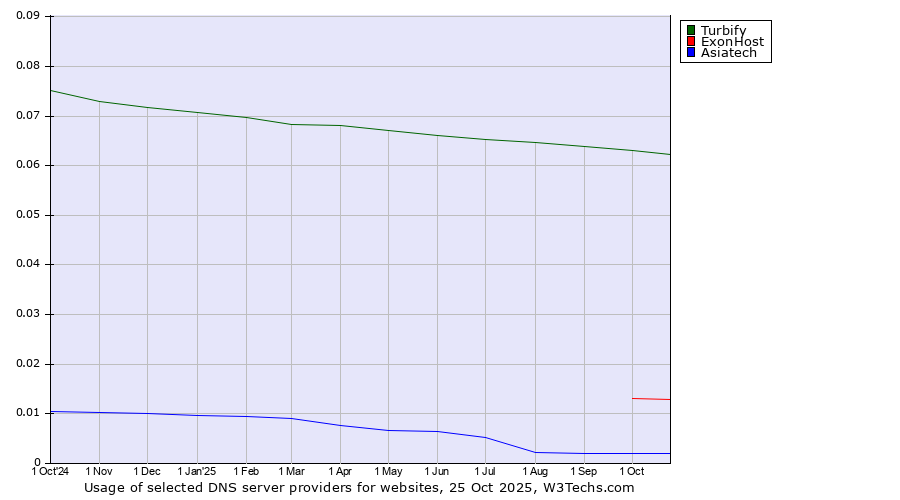 Historical trends in the usage of Turbify vs. ExonHost vs. Asiatech