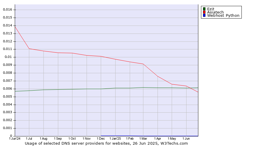 Historical trends in the usage of Asiatech vs. Ezit vs. Webhost Python