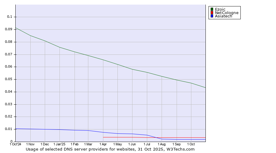 Historical trends in the usage of Ezoic vs. NetCologne vs. Asiatech