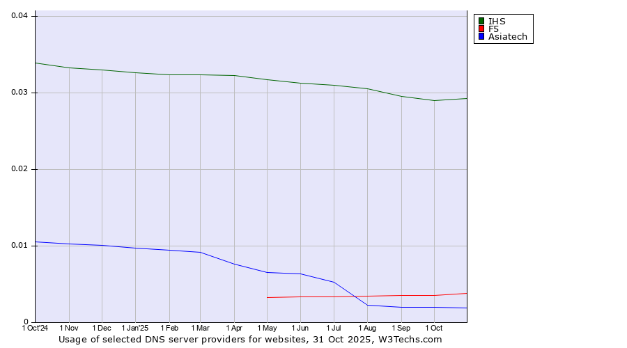 Historical trends in the usage of IHS vs. F5 vs. Asiatech