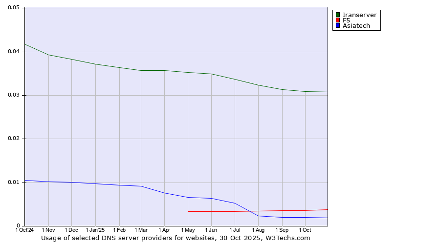 Historical trends in the usage of Iranserver vs. F5 vs. Asiatech