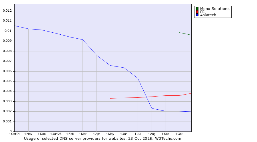 Historical trends in the usage of Mono Solutions vs. F5 vs. Asiatech