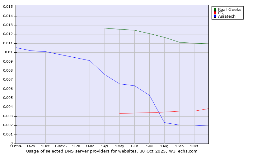 Historical trends in the usage of Real Geeks vs. F5 vs. Asiatech