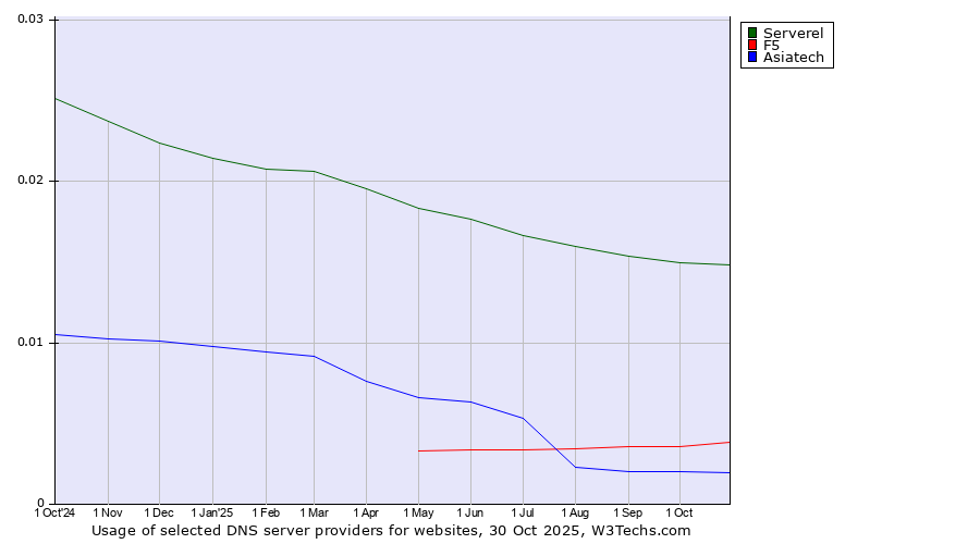 Historical trends in the usage of Serverel vs. F5 vs. Asiatech