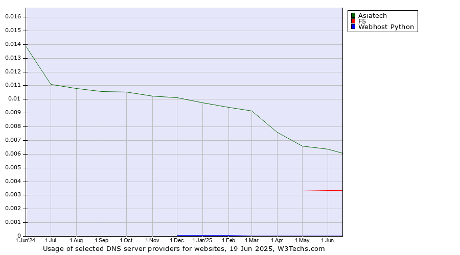 Historical trends in the usage of Asiatech vs. F5 vs. Webhost Python