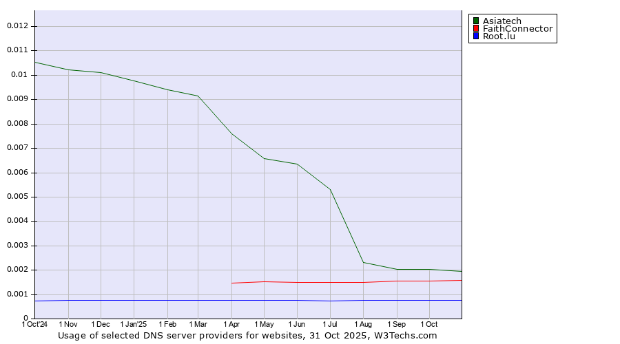 Historical trends in the usage of Asiatech vs. FaithConnector vs. Root.lu