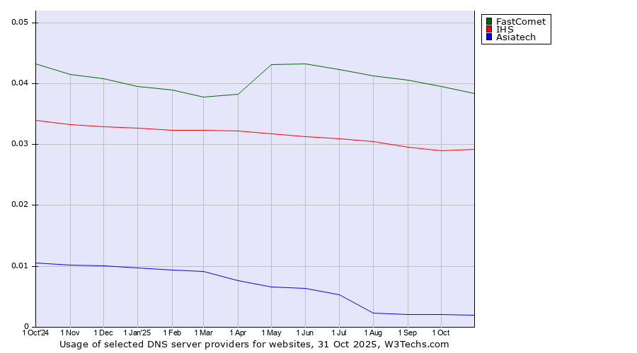 Historical trends in the usage of FastComet vs. IHS vs. Asiatech