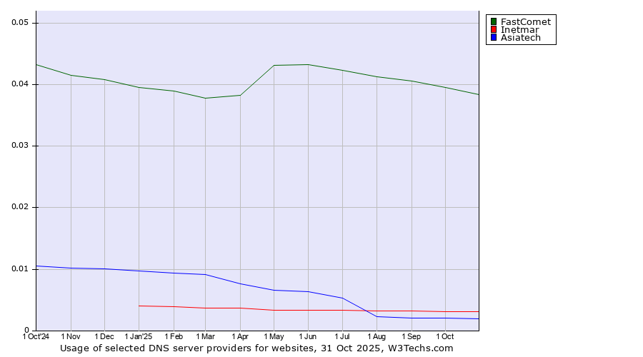 Historical trends in the usage of FastComet vs. Inetmar vs. Asiatech