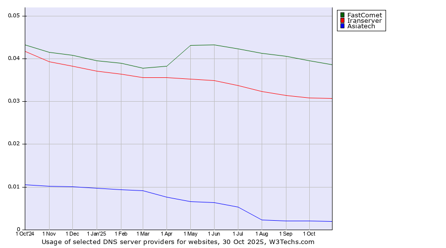 Historical trends in the usage of FastComet vs. Iranserver vs. Asiatech
