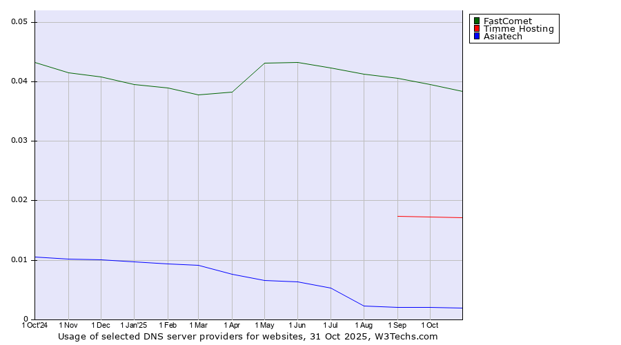 Historical trends in the usage of FastComet vs. Timme Hosting vs. Asiatech