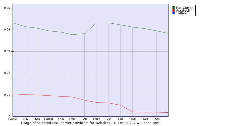Historical trends in the usage of FastComet vs. Asiatech vs. Trillion