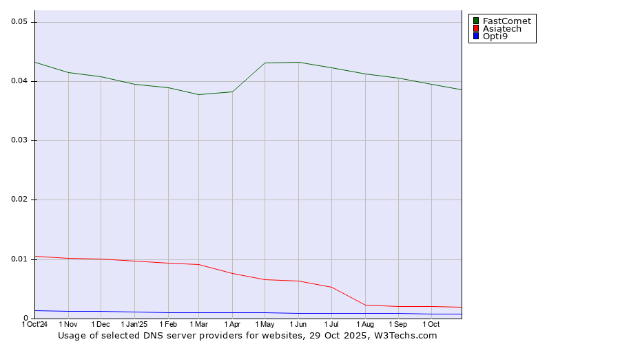 Historical trends in the usage of FastComet vs. Asiatech vs. Opti9