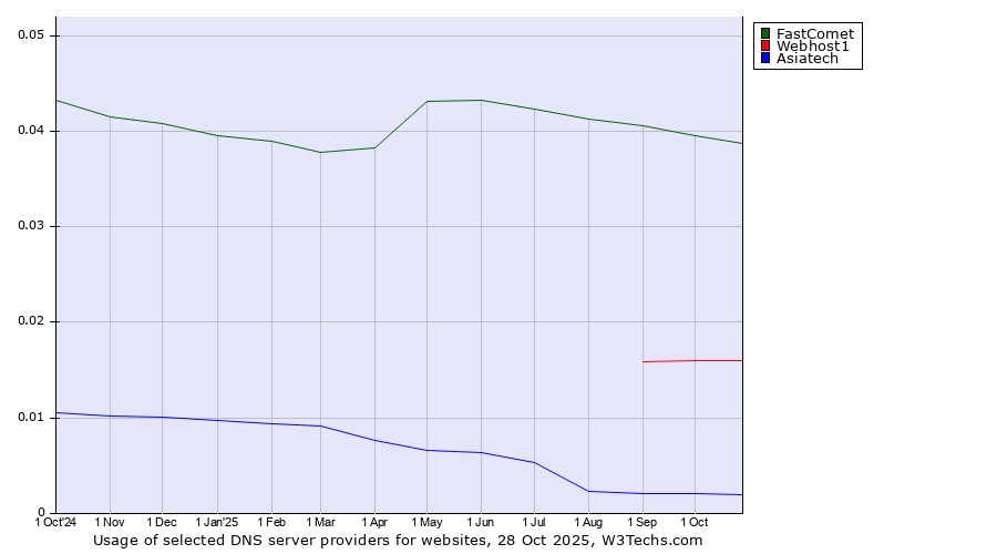 Historical trends in the usage of FastComet vs. Webhost1 vs. Asiatech