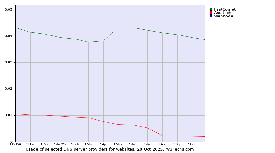 Historical trends in the usage of FastComet vs. Asiatech vs. Webnode