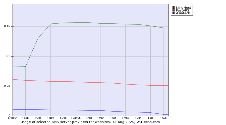 Historical trends in the usage of KingHost vs. FastVPS vs. Asiatech
