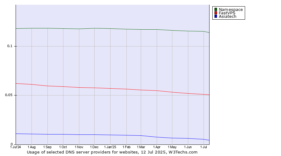 Historical trends in the usage of Namespace vs. FastVPS vs. Asiatech