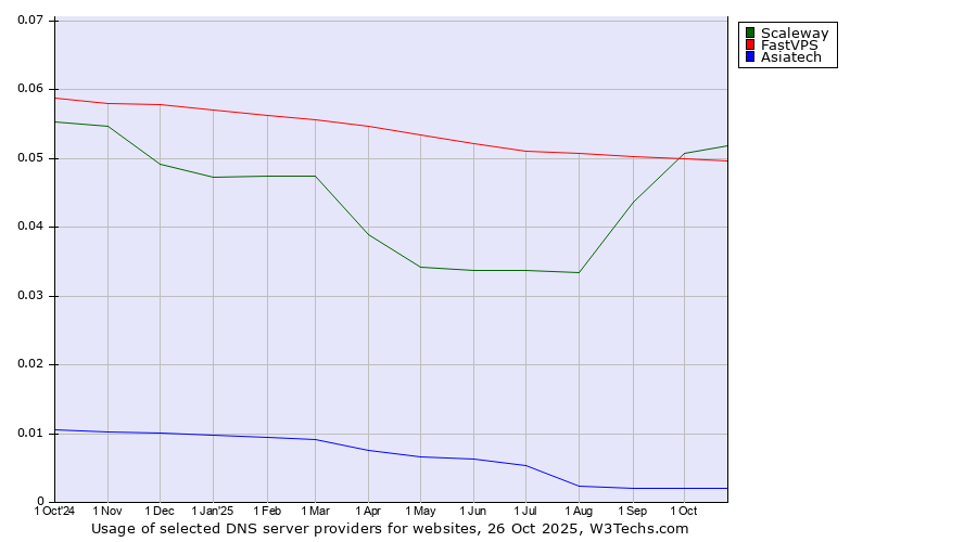 Historical trends in the usage of Scaleway vs. FastVPS vs. Asiatech