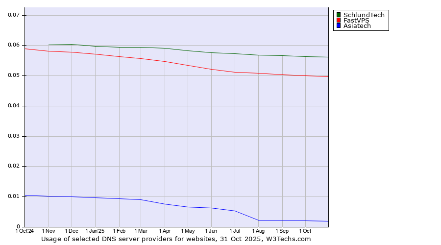 Historical trends in the usage of SchlundTech vs. FastVPS vs. Asiatech