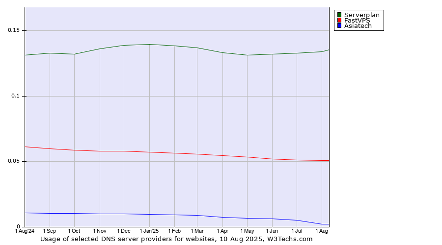Historical trends in the usage of Serverplan vs. FastVPS vs. Asiatech