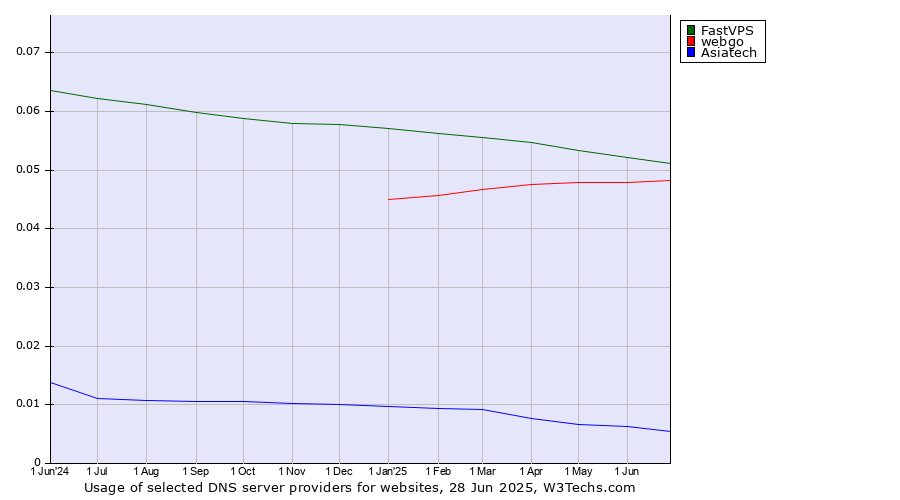 Historical trends in the usage of FastVPS vs. webgo vs. Asiatech