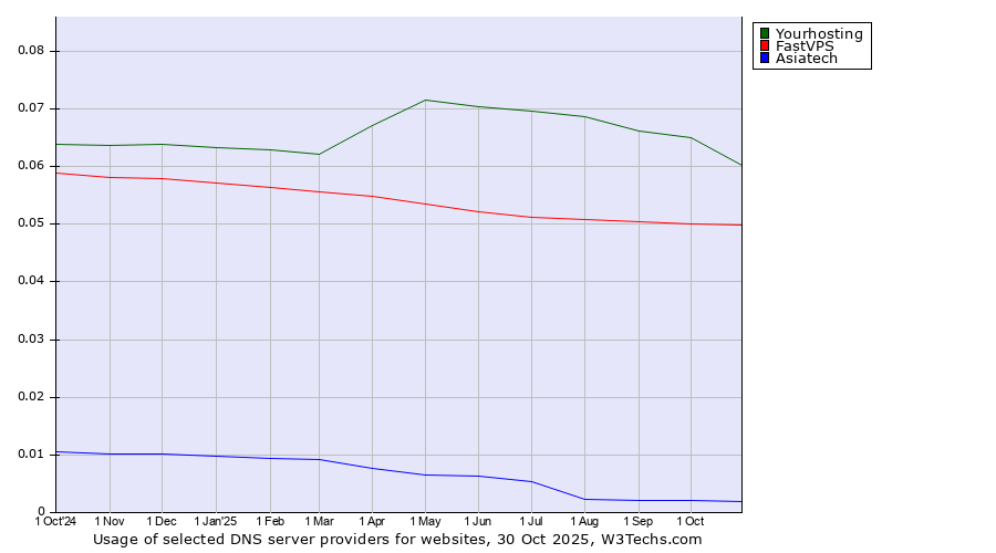 Historical trends in the usage of Yourhosting vs. FastVPS vs. Asiatech
