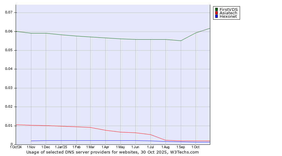 Historical trends in the usage of FirstVDS vs. Asiatech vs. Hexonet