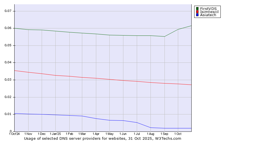 Historical trends in the usage of FirstVDS vs. Isimtescil vs. Asiatech