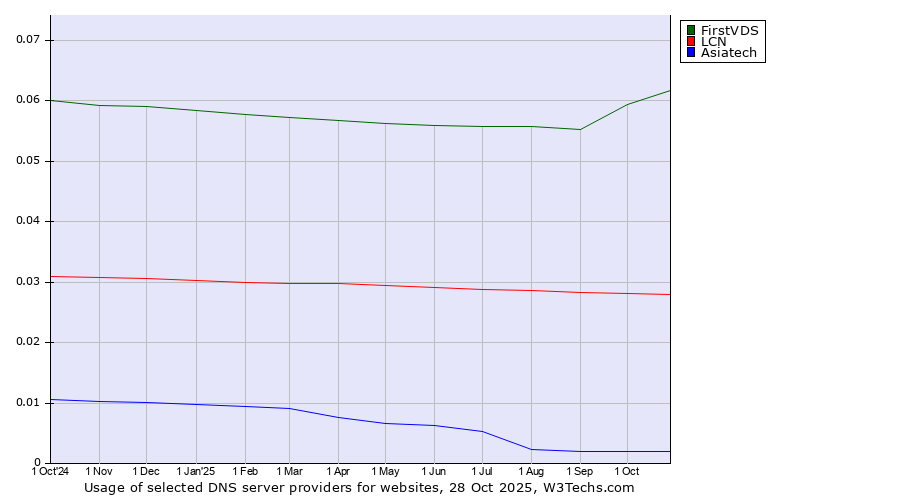 Historical trends in the usage of FirstVDS vs. LCN vs. Asiatech