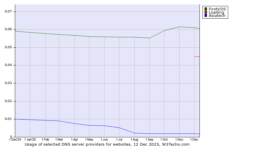 Historical trends in the usage of FirstVDS vs. Loading vs. Asiatech