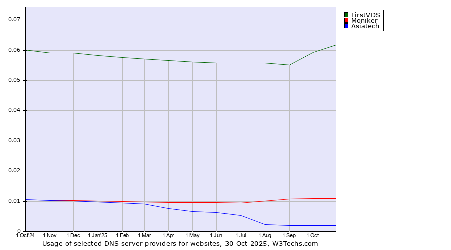 Historical trends in the usage of FirstVDS vs. Moniker vs. Asiatech