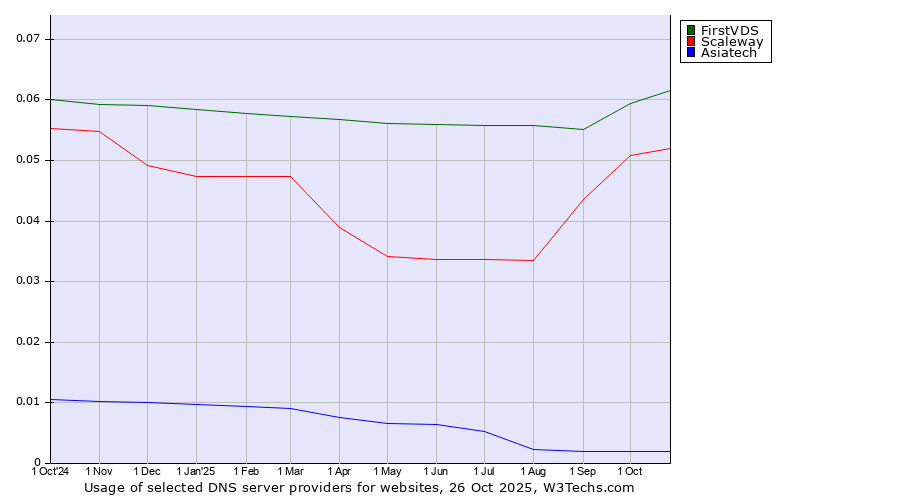 Historical trends in the usage of FirstVDS vs. Scaleway vs. Asiatech