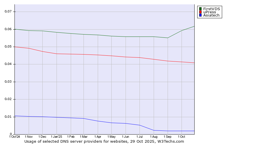 Historical trends in the usage of FirstVDS vs. uPress vs. Asiatech