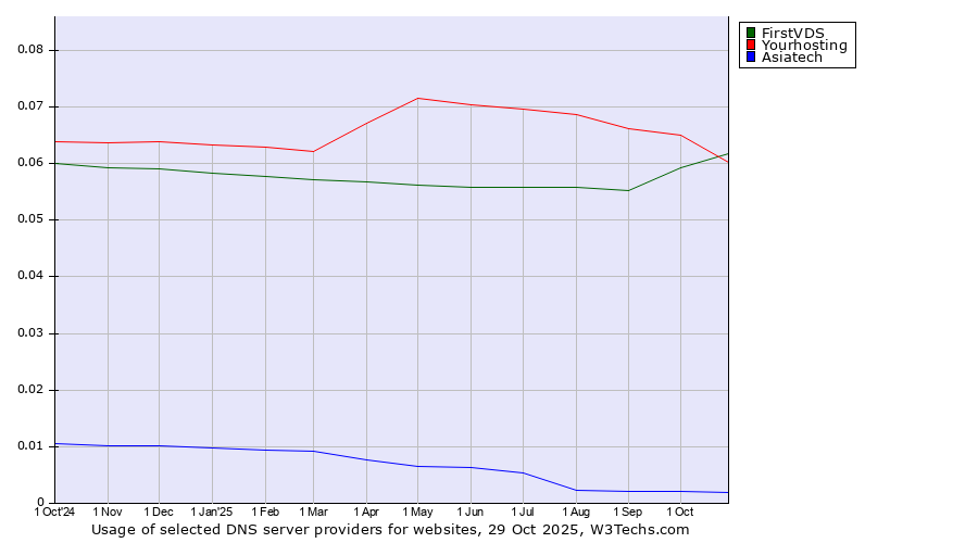 Historical trends in the usage of FirstVDS vs. Yourhosting vs. Asiatech