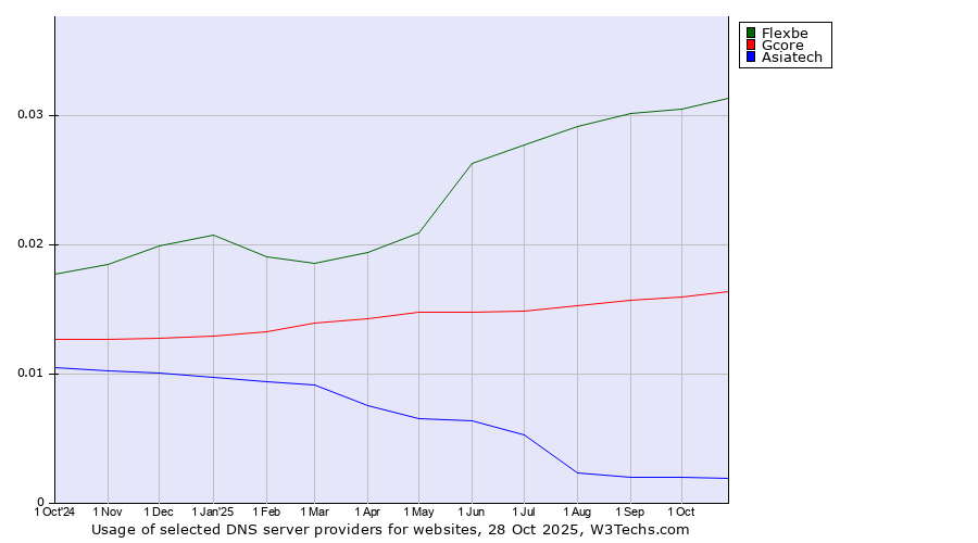 Historical trends in the usage of Flexbe vs. Gcore vs. Asiatech