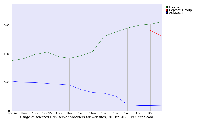Historical trends in the usage of Flexbe vs. Celeste Group vs. Asiatech