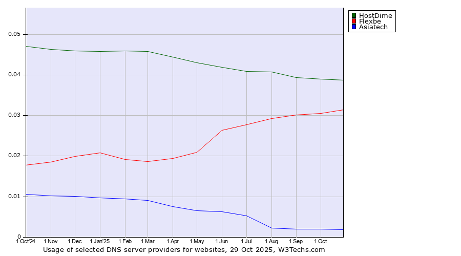 Historical trends in the usage of HostDime vs. Flexbe vs. Asiatech