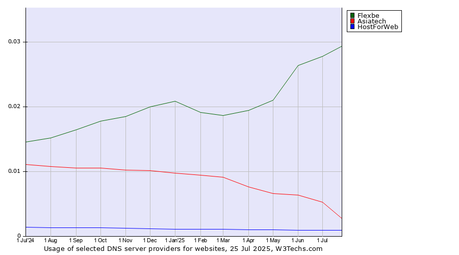 Historical trends in the usage of Flexbe vs. Asiatech vs. HostForWeb