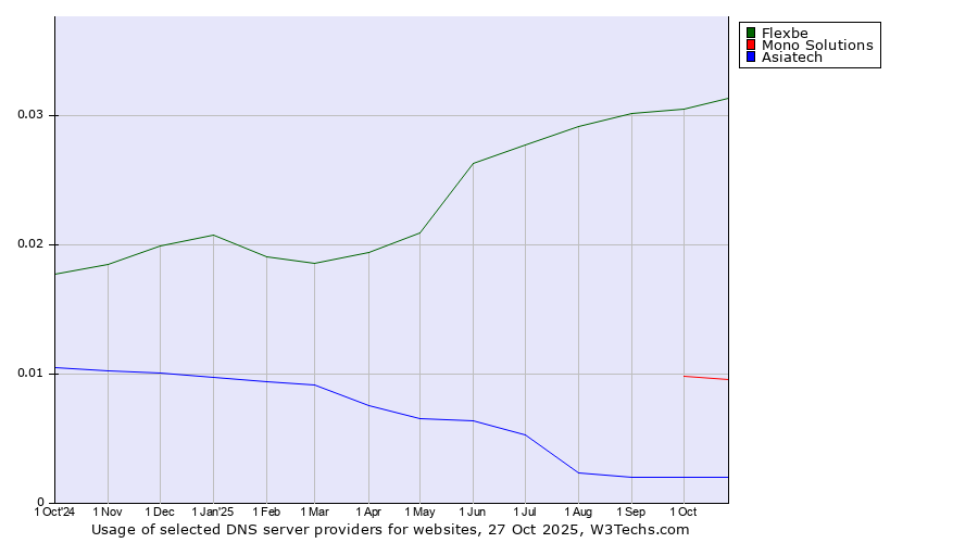 Historical trends in the usage of Flexbe vs. Mono Solutions vs. Asiatech