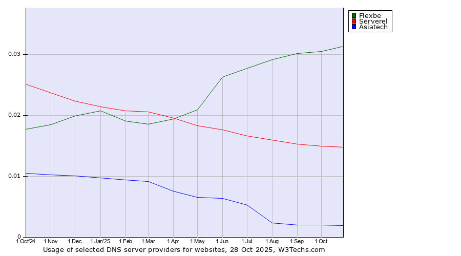Historical trends in the usage of Flexbe vs. Serverel vs. Asiatech