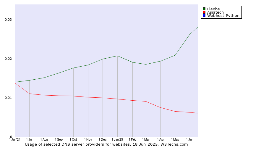 Historical trends in the usage of Flexbe vs. Asiatech vs. Webhost Python