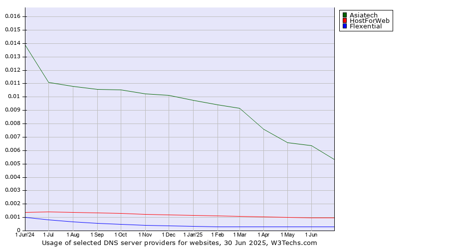 Historical trends in the usage of Asiatech vs. HostForWeb vs. Flexential