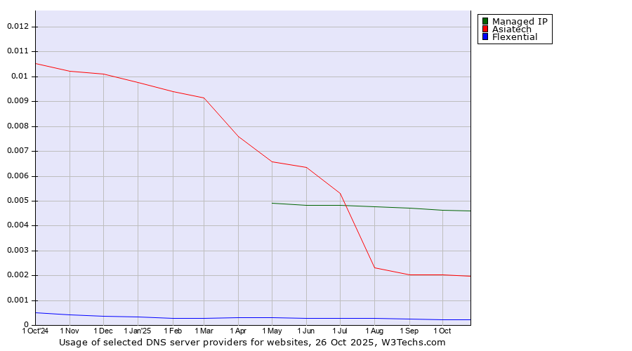 Historical trends in the usage of Managed IP vs. Asiatech vs. Flexential