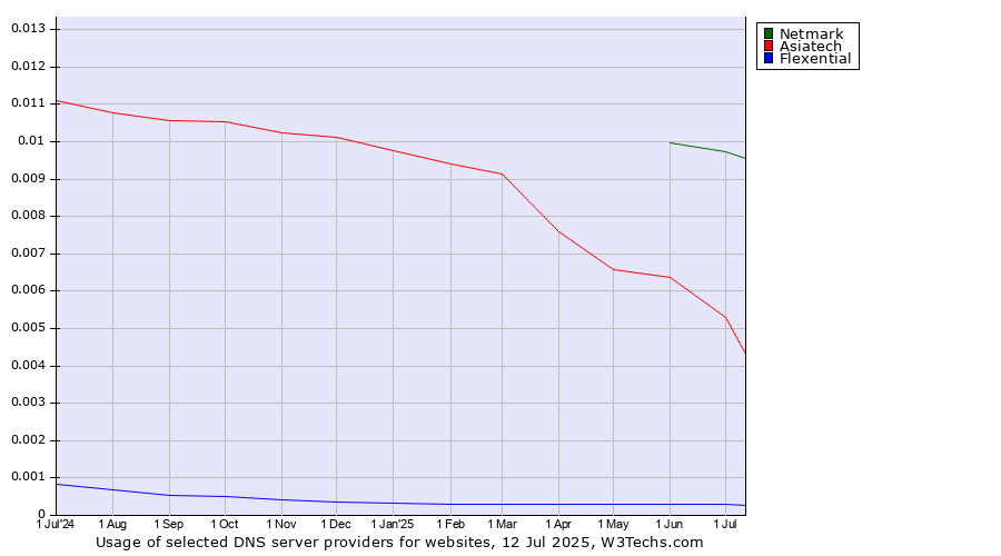 Historical trends in the usage of Netmark vs. Asiatech vs. Flexential