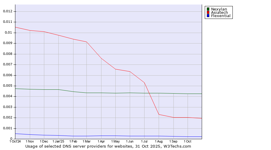 Historical trends in the usage of Nexylan vs. Asiatech vs. Flexential