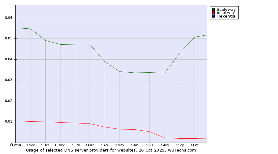 Historical trends in the usage of Scaleway vs. Asiatech vs. Flexential