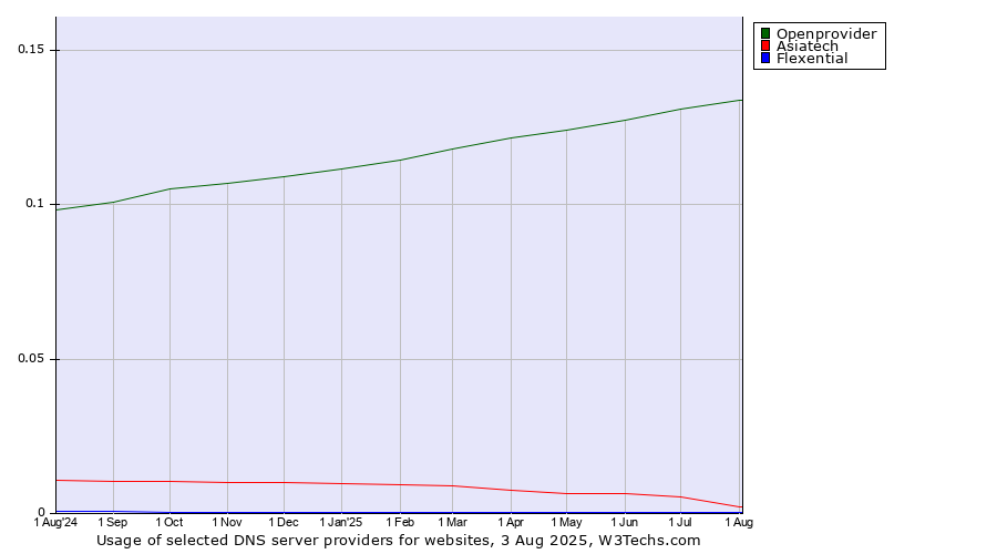 Historical trends in the usage of Openprovider vs. Asiatech vs. Flexential