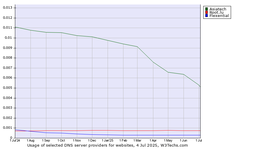 Historical trends in the usage of Asiatech vs. Root.lu vs. Flexential