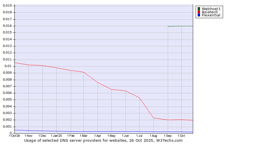 Historical trends in the usage of Webhost1 vs. Asiatech vs. Flexential
