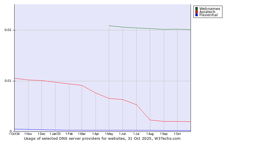 Historical trends in the usage of Webnames vs. Asiatech vs. Flexential